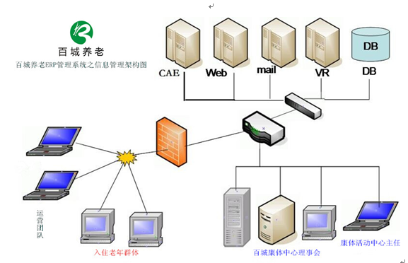 百城養老ERP管理係統之康體活動中心管理功能